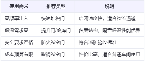 临渭兰州厂房临渭工业门选购建议