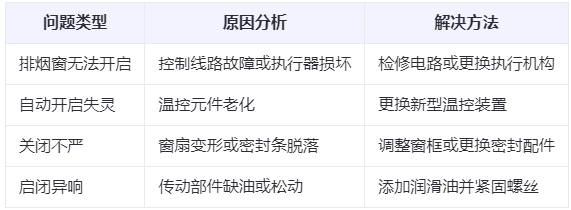 临渭兰州临渭排烟窗常见问题与应对措施分析表